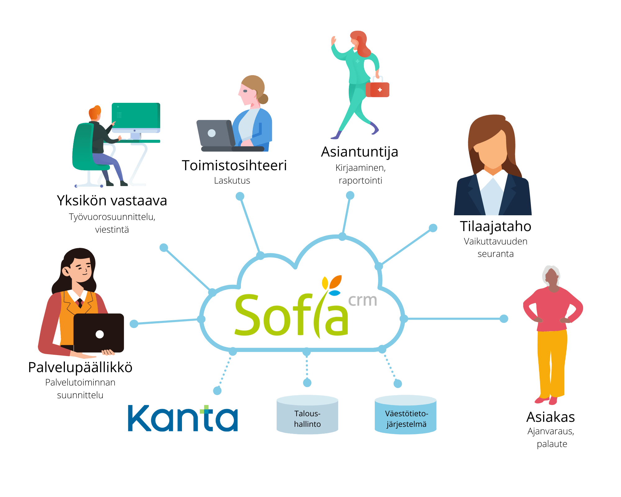 sofia_kayttajat_uusi