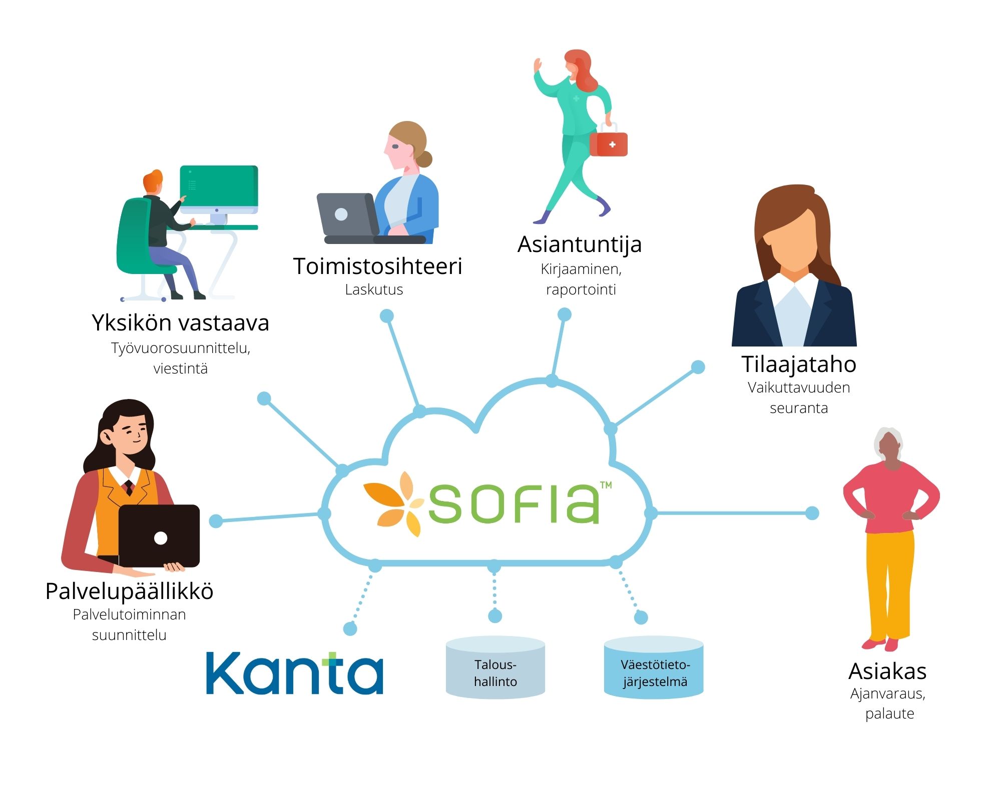 Sofia-käyttäjät